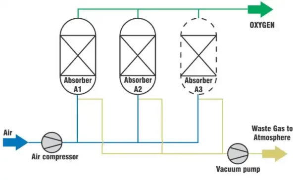 VPSA Oxygen Generator
